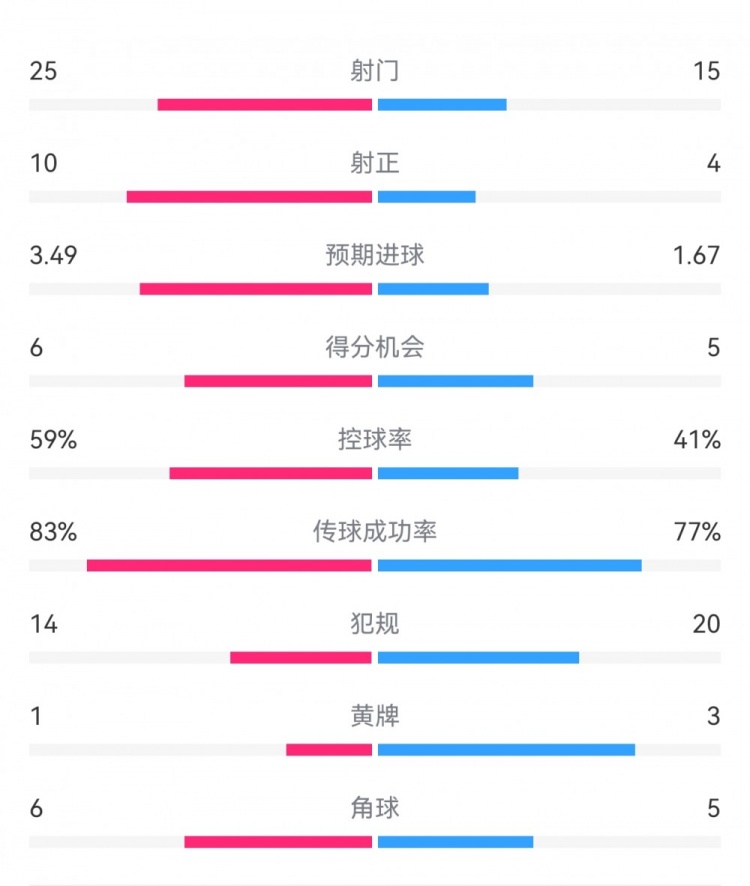  尤文1-3埃因霍溫?cái)?shù)據(jù)：射門(mén)15-25，射正4-10，得分機(jī)會(huì)5-6