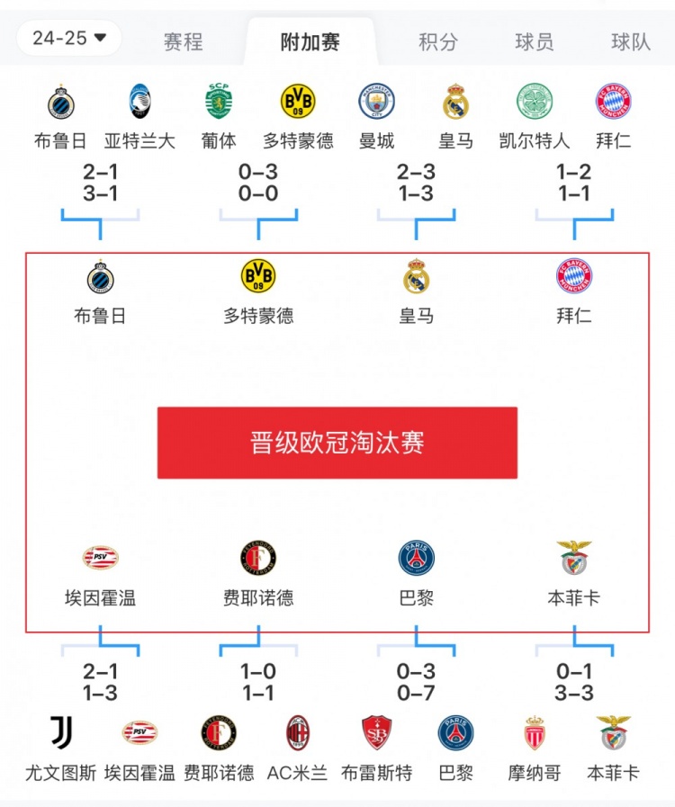  歐冠附加賽8隊被淘汰：意甲3隊最多，法甲2隊，英超葡超蘇超各1隊