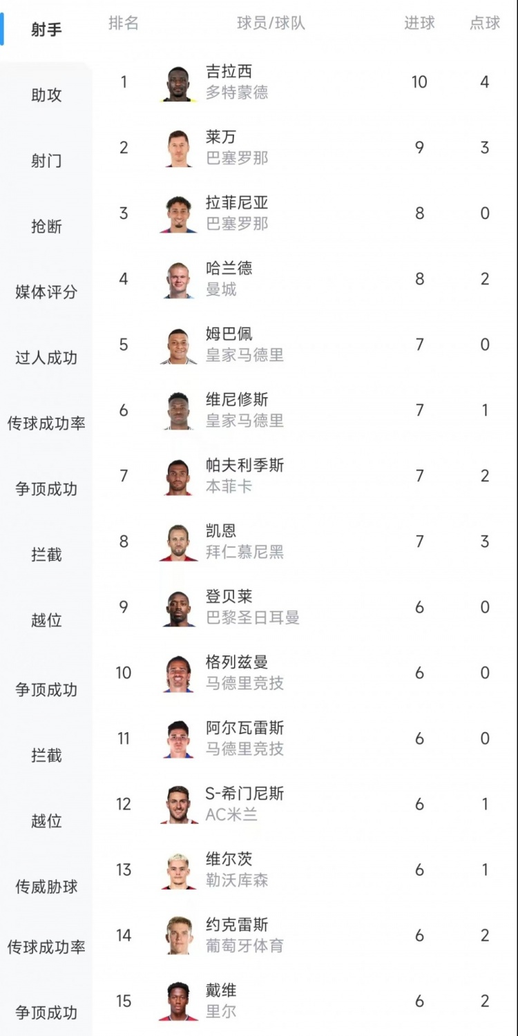  歐冠射手榜：吉拉西10球居首，萊萬9球次席&拉菲尼亞、哈蘭德8球