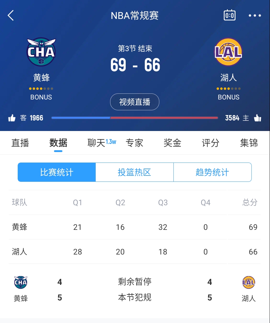  三崩來臨！湖人第三節(jié)僅得18分 單節(jié)凈負(fù)14分落后3分進入第四節(jié)