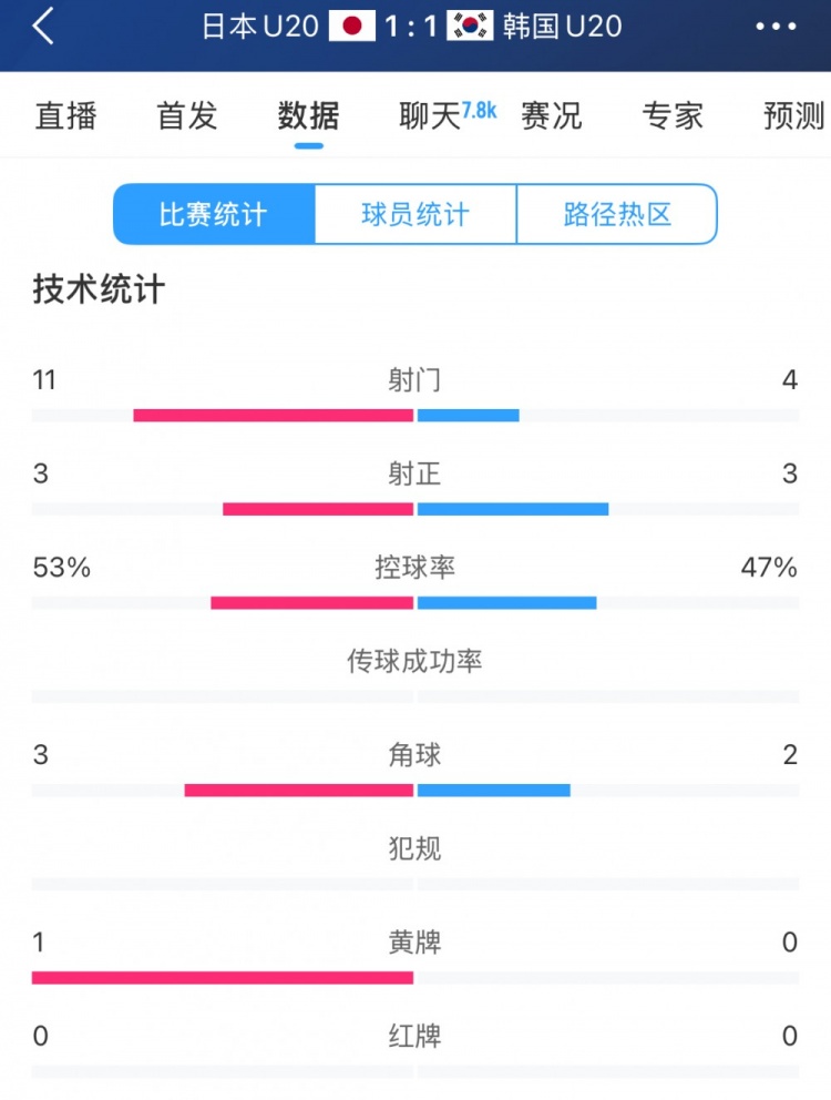  U20亞洲杯日韓戰(zhàn)全場數(shù)據(jù)：射門數(shù)日本11-4領(lǐng)先，但兩隊均射正3腳