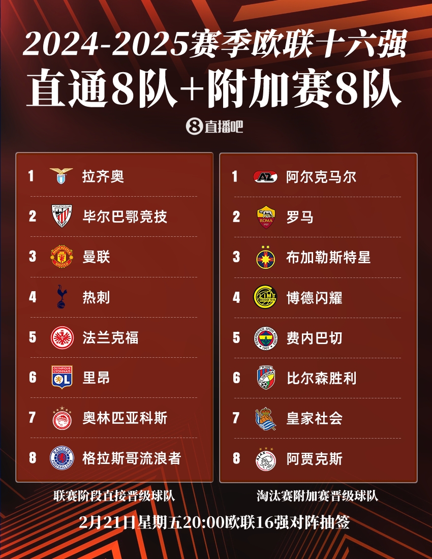  ??歐聯(lián)16強：曼聯(lián)、熱刺直通，羅馬、費內(nèi)巴切晉級，今晚20點抽簽