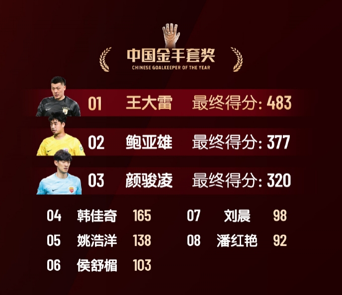  中國(guó)金手套獎(jiǎng)得分：王大雷483第1，鮑亞雄377第2，顏駿凌320第3