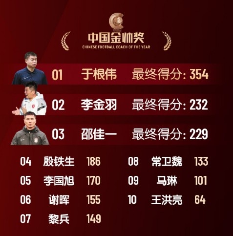  中國(guó)金帥獎(jiǎng)、女子金球獎(jiǎng)具體得分：于根偉、張琳艷均斷層領(lǐng)先