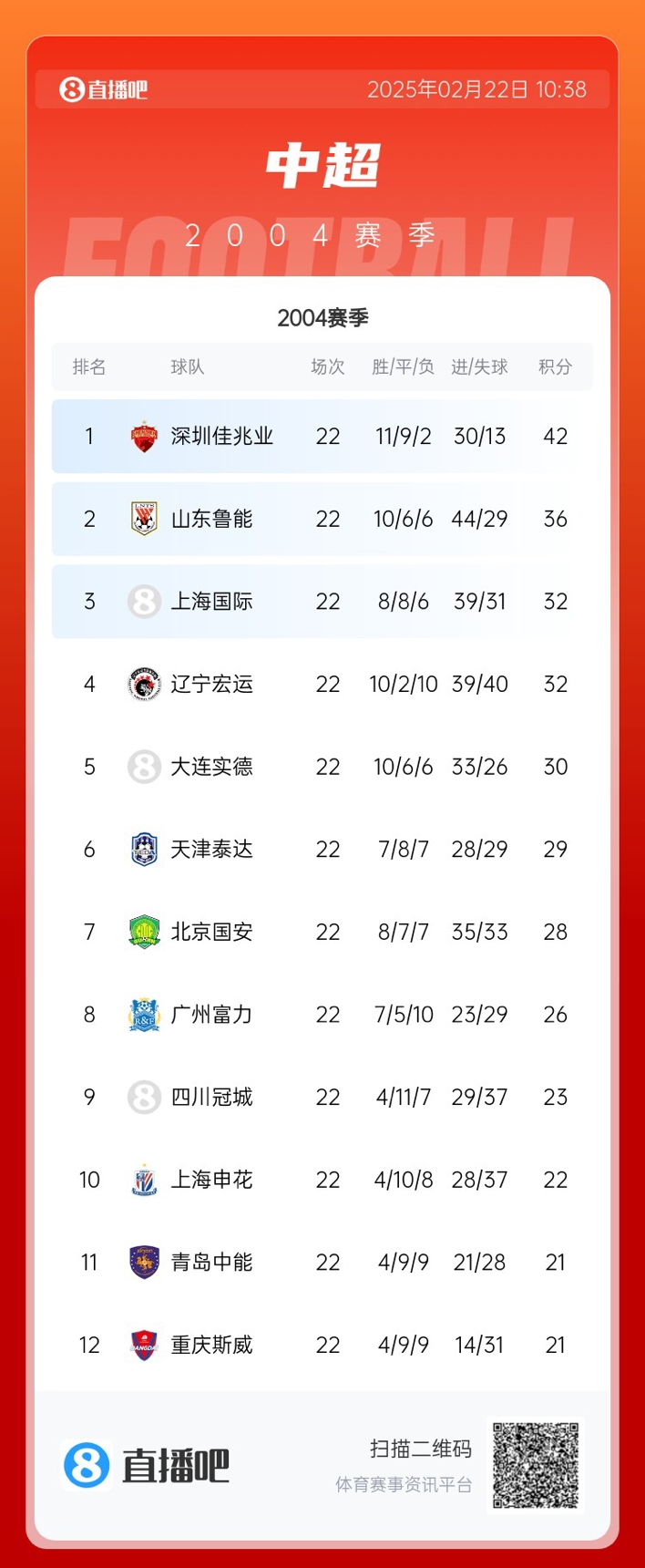  年代感！中超元年2004賽季積分榜：7隊解散，僅存5隊