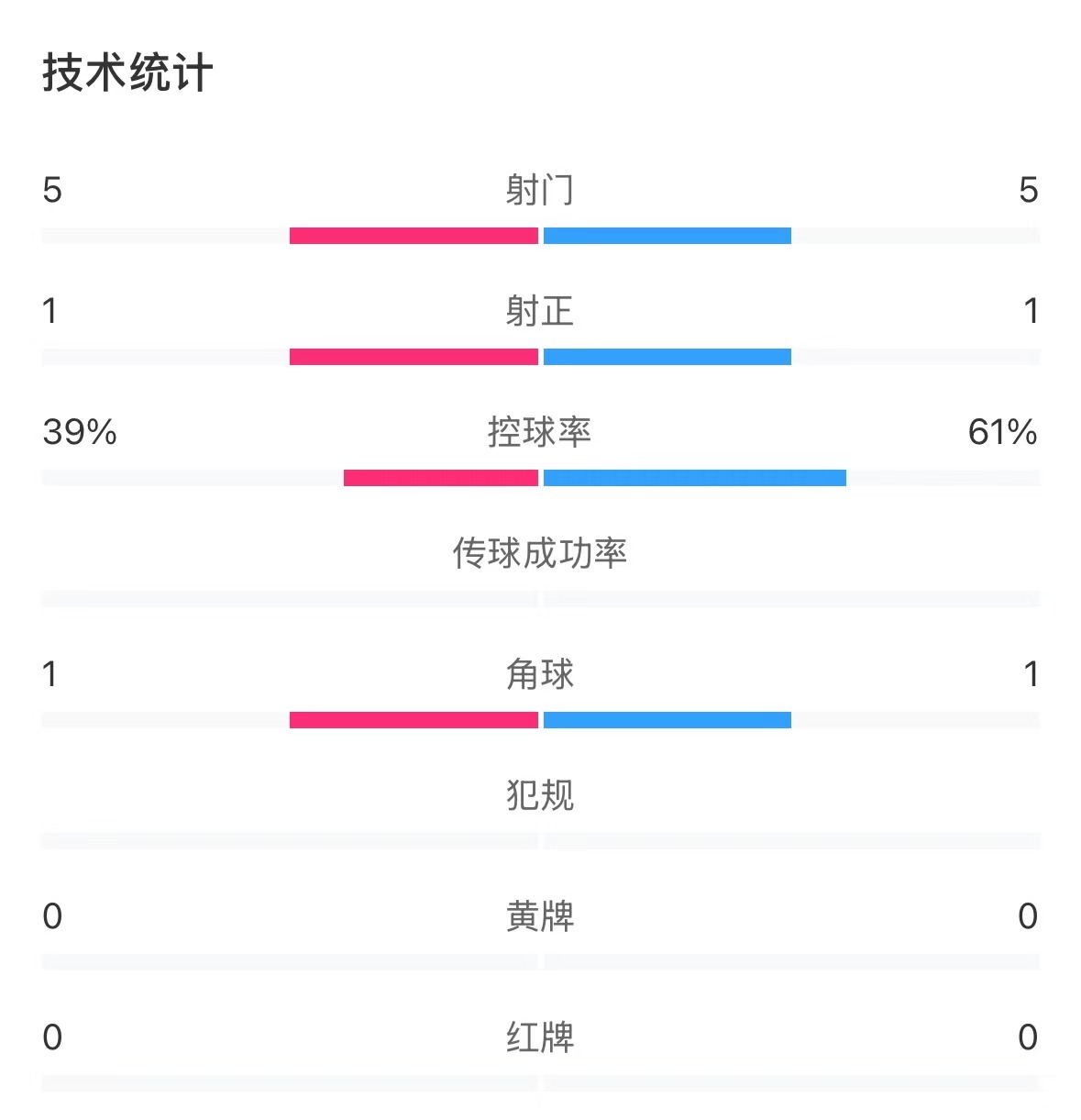  表現(xiàn)亮眼！國青半場控球率超6成，共5次射門&多次創(chuàng)造良機