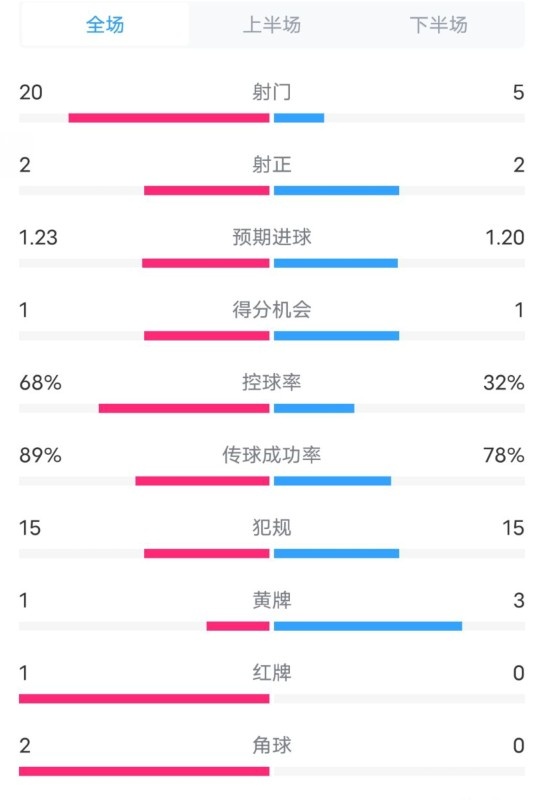  阿森納0-1西漢姆數(shù)據(jù)：射門20-5，射正2-2，紅牌1-0，控球68%-32%