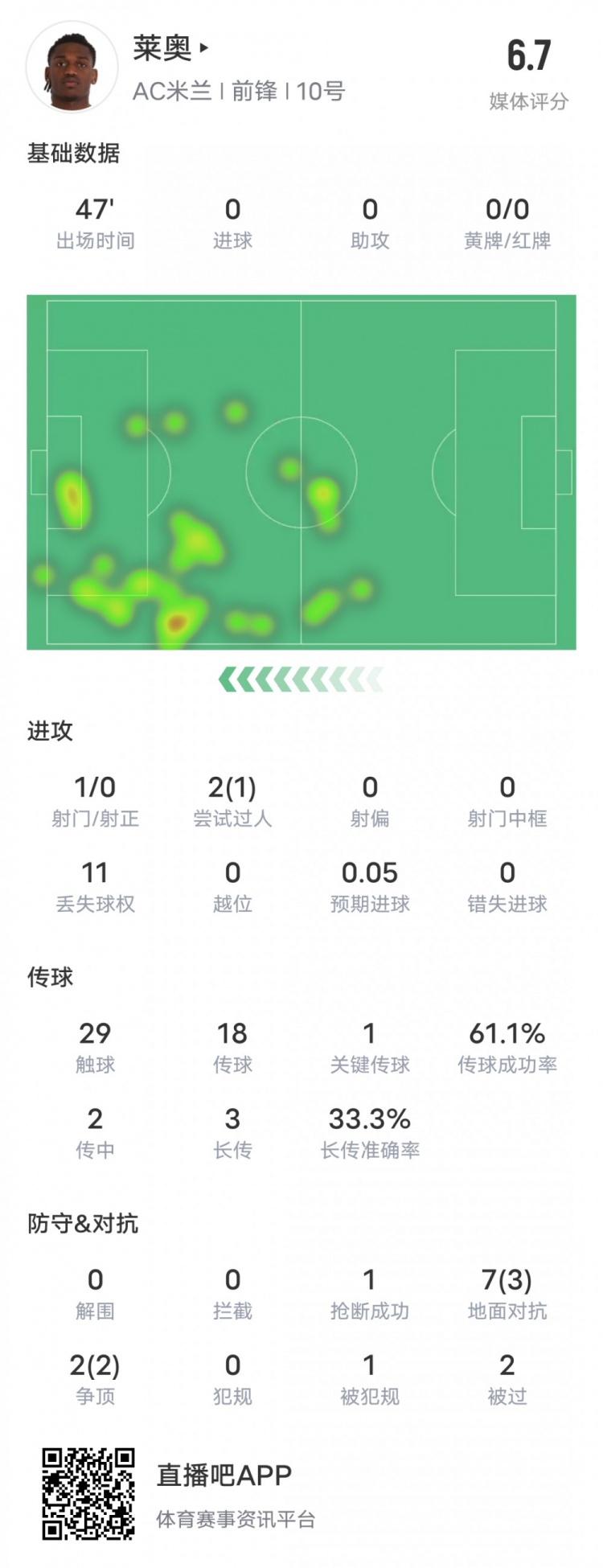  萊奧本場比賽數(shù)據(jù)：1過人成功1關鍵傳球11次丟失球權，評分6.7