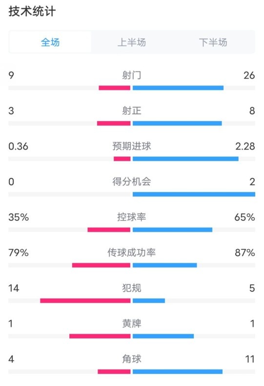  都靈2-1米蘭全場數(shù)據(jù)：射門9-26，射正3-8，控球率35%-65%