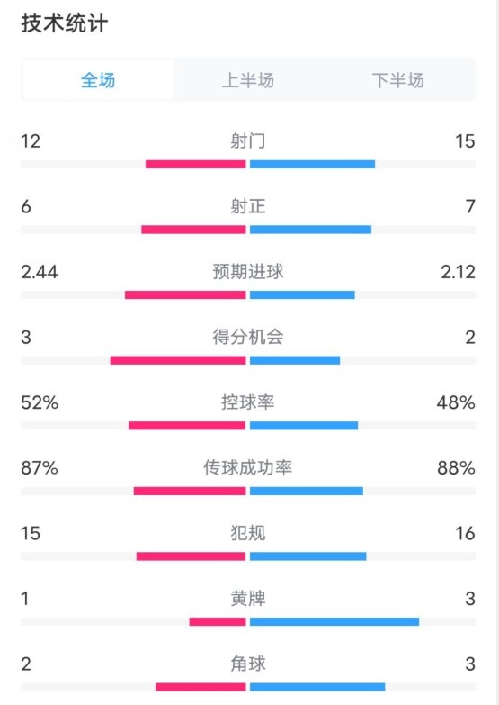  維拉2-1切爾西數(shù)據(jù)：射門12-15，射正6-7，控球率52%-48%
