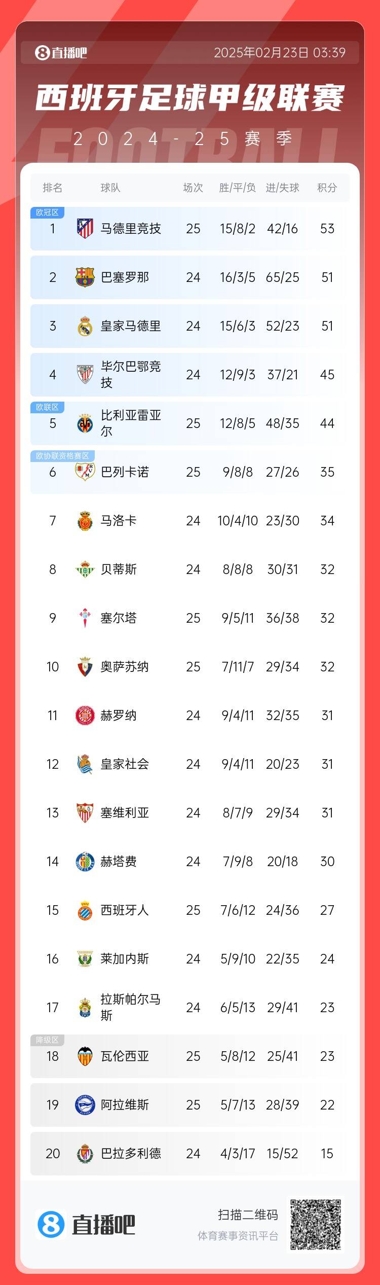  西甲積分榜：馬競先賽2分領跑 巴薩、皇馬同分暫居二三位