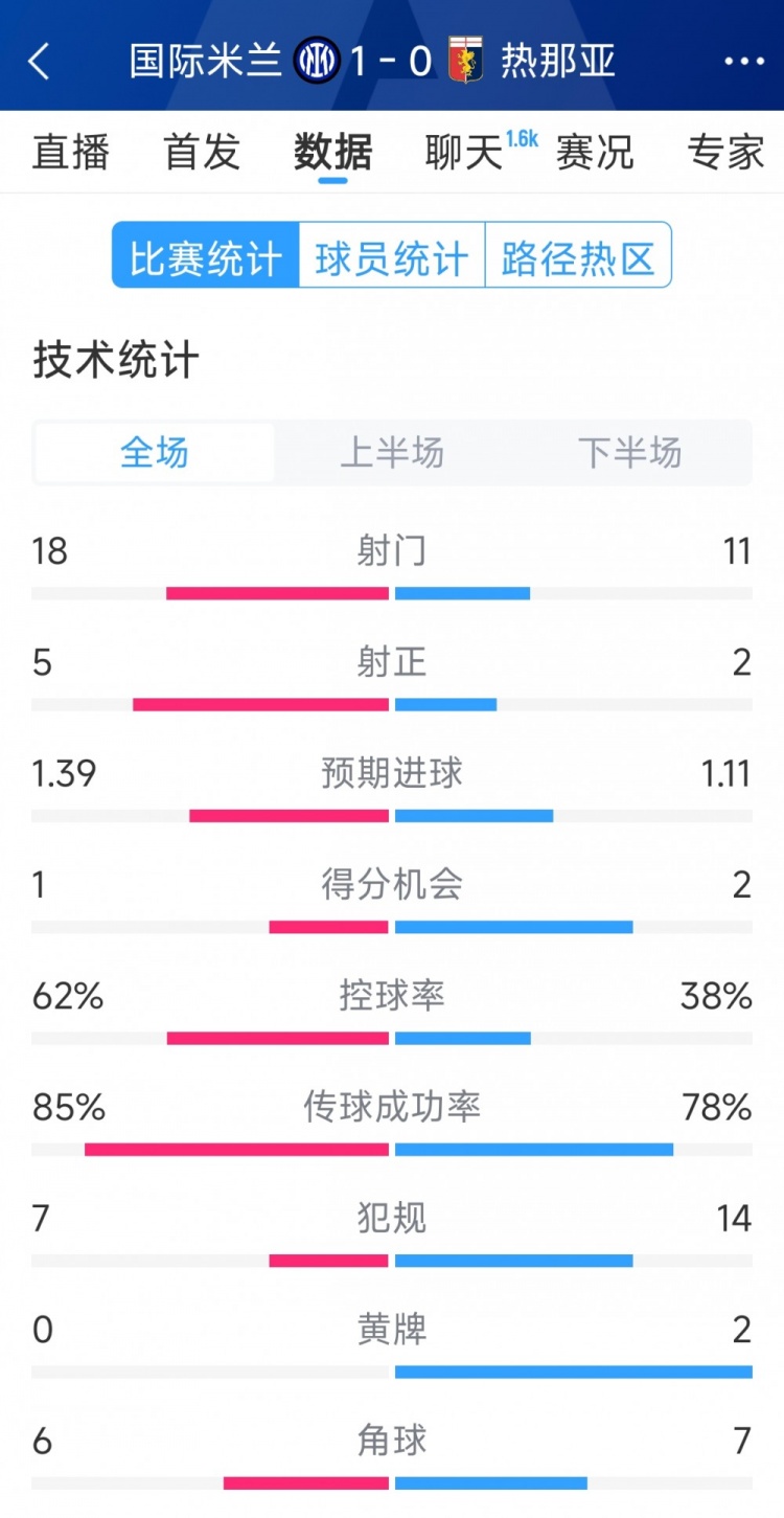  國米1-0熱那亞全場數(shù)據(jù)：射門18-11，射正 5-2，得分機會1-2