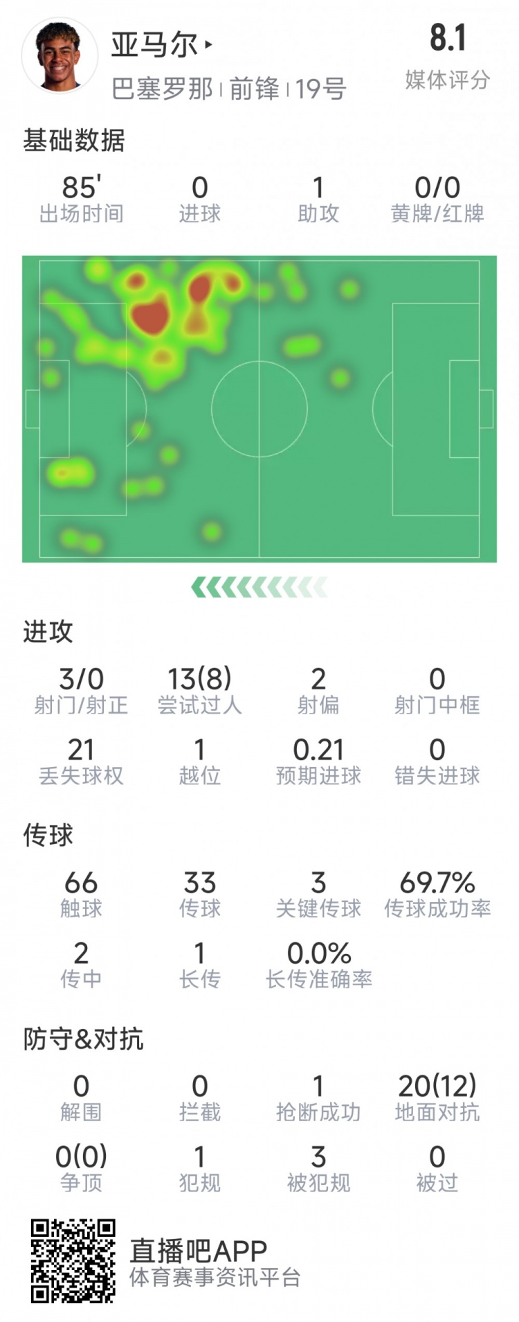  亞馬爾本場數(shù)據(jù)：1次助攻，3射0正，3次關(guān)鍵傳球，8次成功過人