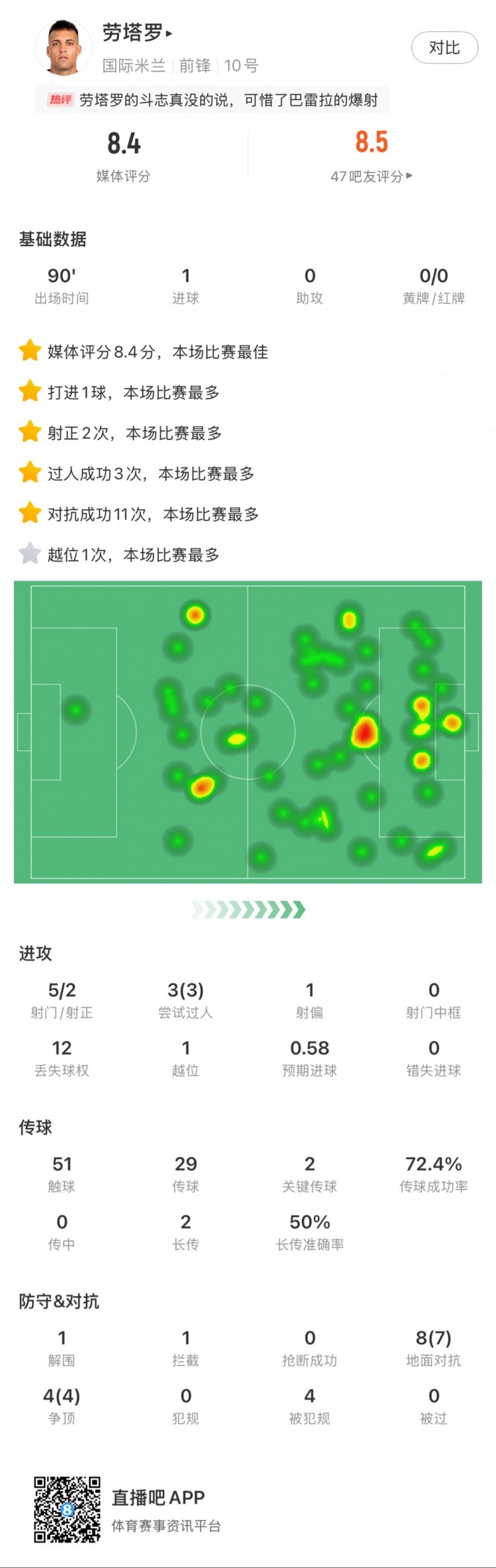  勞塔羅全場數(shù)據(jù)：進1球，5次射門2次射正，3次過人，2次關(guān)鍵傳球
