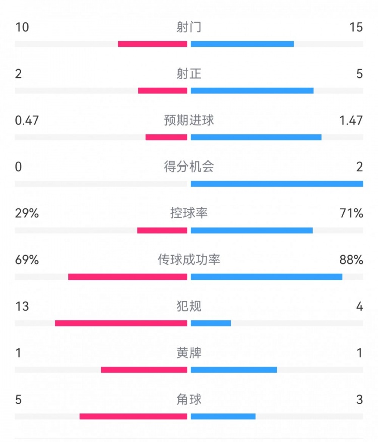  巴薩2-0拉帕數(shù)據(jù)：射門(mén)15-10，射正5-2，得分機(jī)會(huì)2-0，犯規(guī)4-13