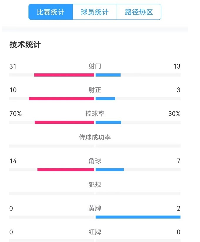  津門虎vs梅州全場數(shù)據(jù)：津門虎控球率達70%，射門數(shù)31-13占優(yōu)