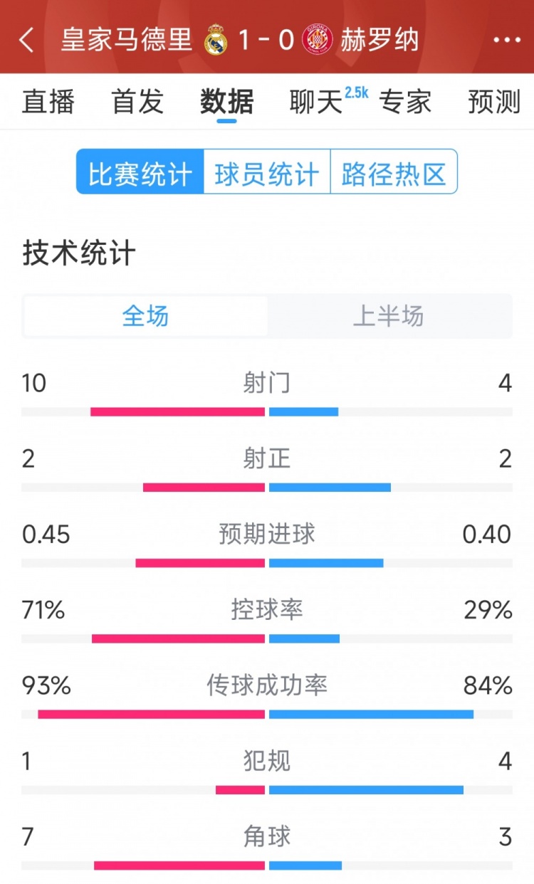  皇馬vs赫羅納半場數(shù)據(jù)：射門10-4，射正2-2，控球率七三開