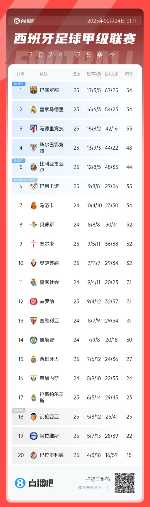 爭冠白熱化！西甲積分榜：巴薩、皇馬同分排1、2，馬競落后1分第3