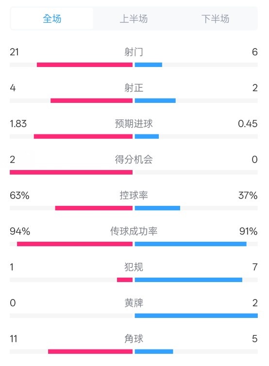  皇馬2-0赫羅納數據：射門21-6，射正4-2，控球率63%-37%