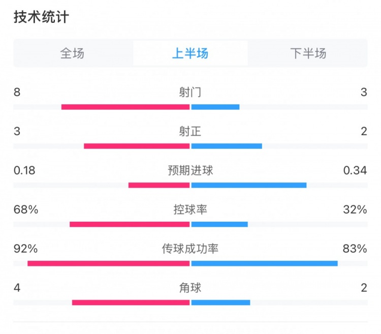  曼城0-2利物浦半場數(shù)據(jù)：控球率68%-32%，射門8-3，射正3-2