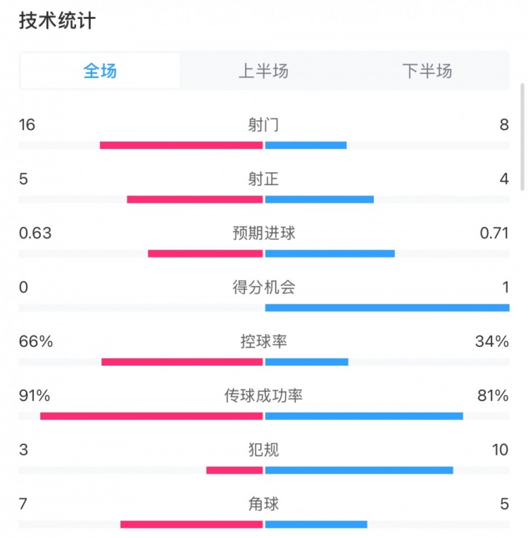  曼城0-2利物浦?jǐn)?shù)據(jù)：控球率66%-34%，射門(mén)16-8，射正5-4