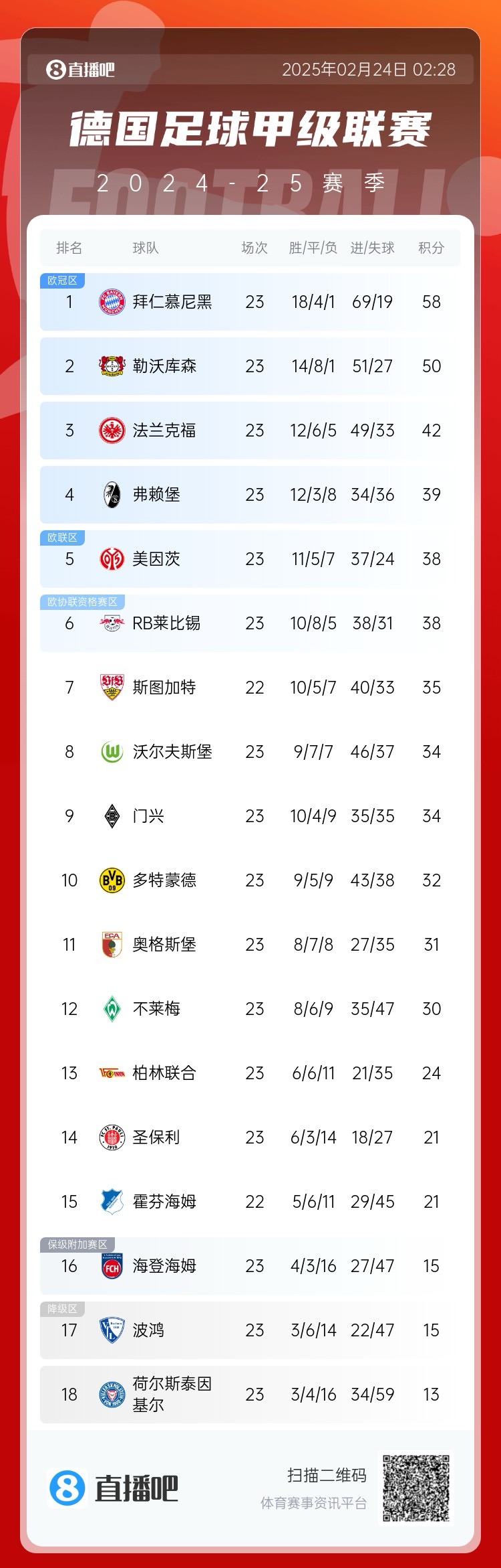  德甲積分榜：拜仁8分優(yōu)勢(shì)領(lǐng)跑！近9輪豪取8勝1平