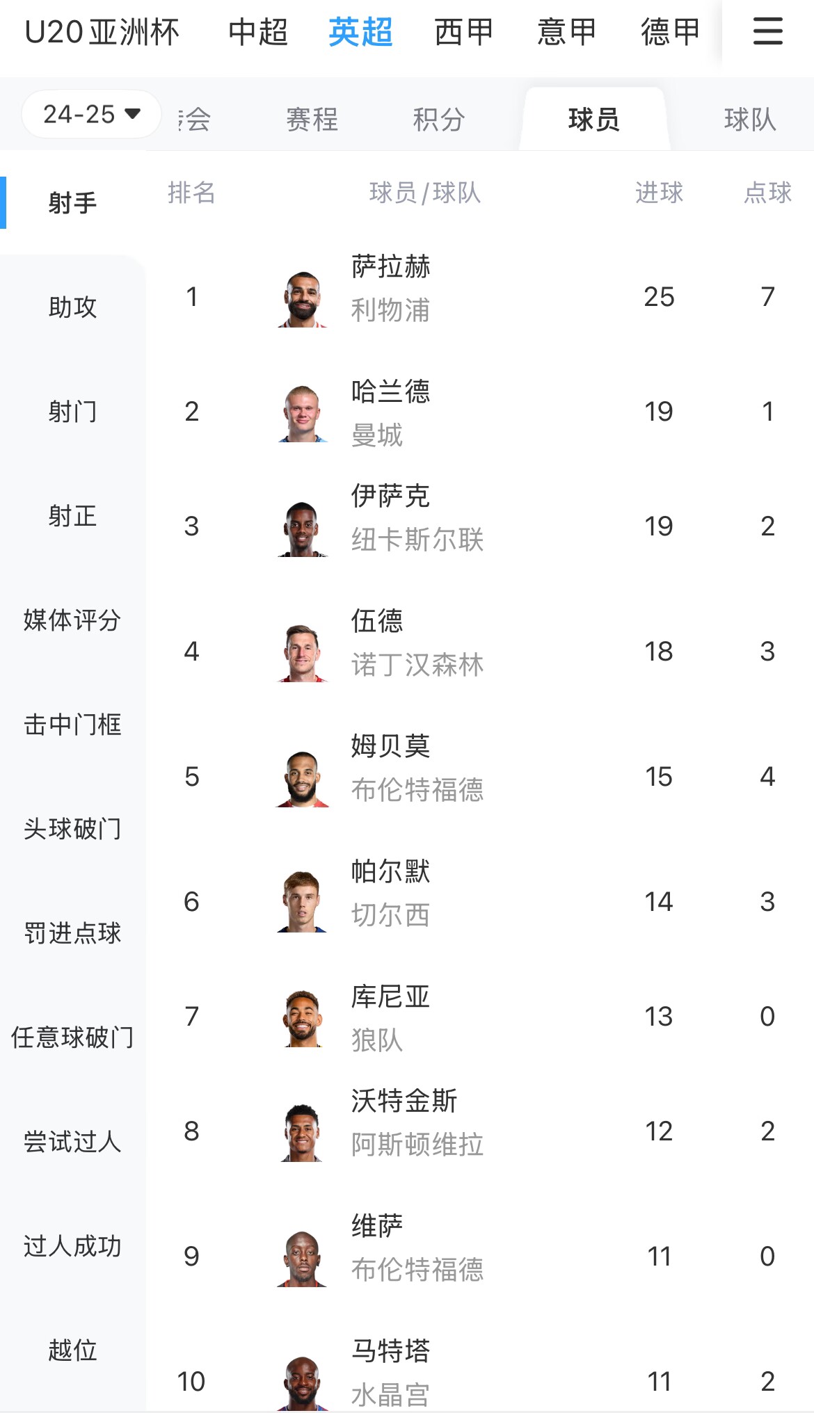  一度落后6球！英超射手榜：薩拉赫25球領(lǐng)跑，哈蘭德、伊薩克19球