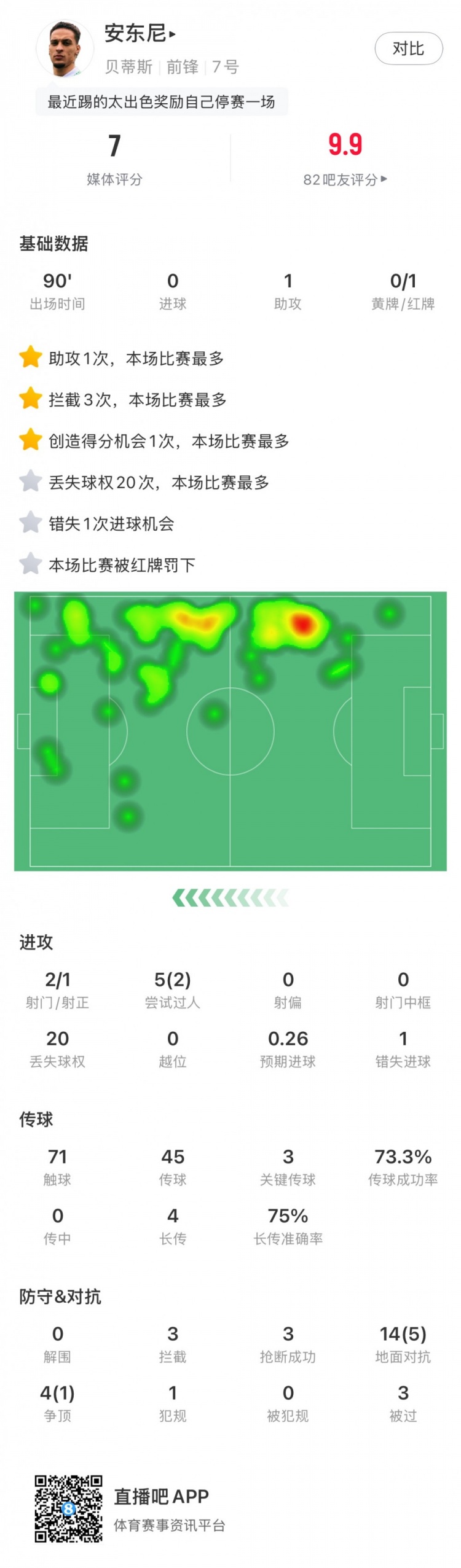  無緣戰(zhàn)皇馬，安東尼全場數(shù)據(jù)：1助攻3關(guān)鍵傳球1直紅，獲評7分