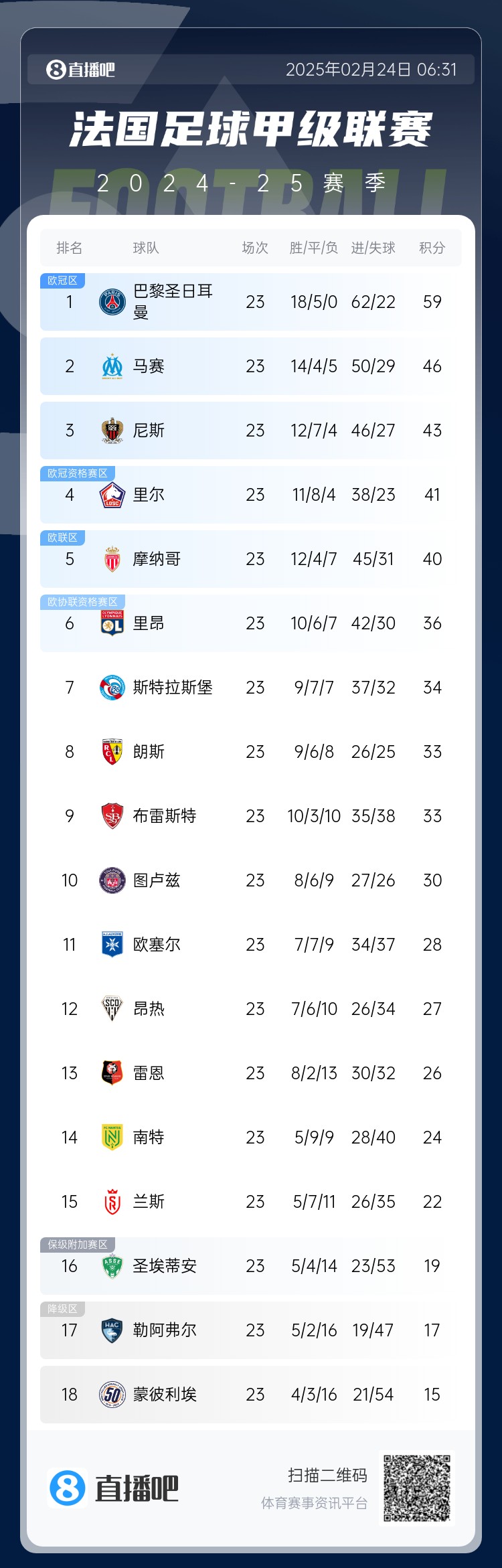  遙遙領(lǐng)先！法甲積分榜：巴黎4連勝領(lǐng)先第二名馬賽13分