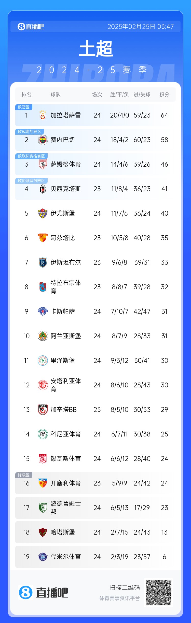  焦點(diǎn)大戰(zhàn)戰(zhàn)平！土超積分榜：費(fèi)內(nèi)巴切落后加拉塔薩雷6分 仍居第二