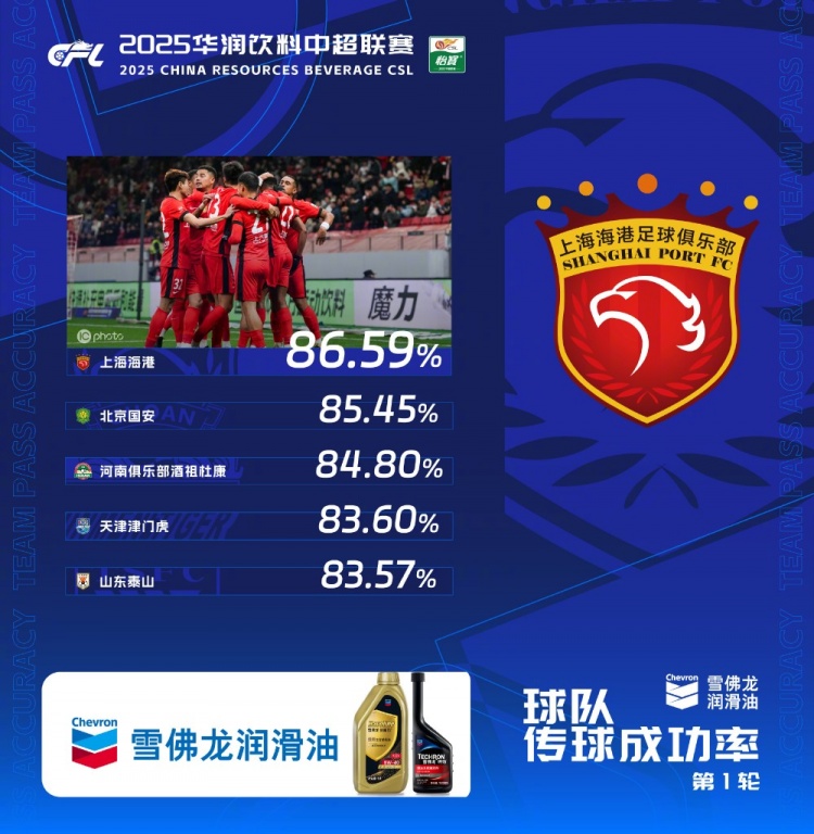  中超首輪傳球成功率排行榜：上海海港86.59%，高居第一