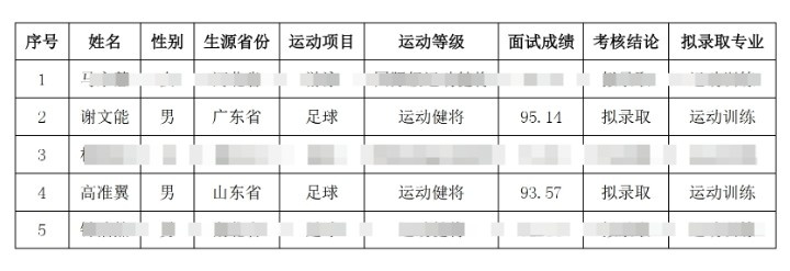  祝賀！謝文能、高準(zhǔn)翼、鐘浩然被華中科技大學(xué)保送錄取