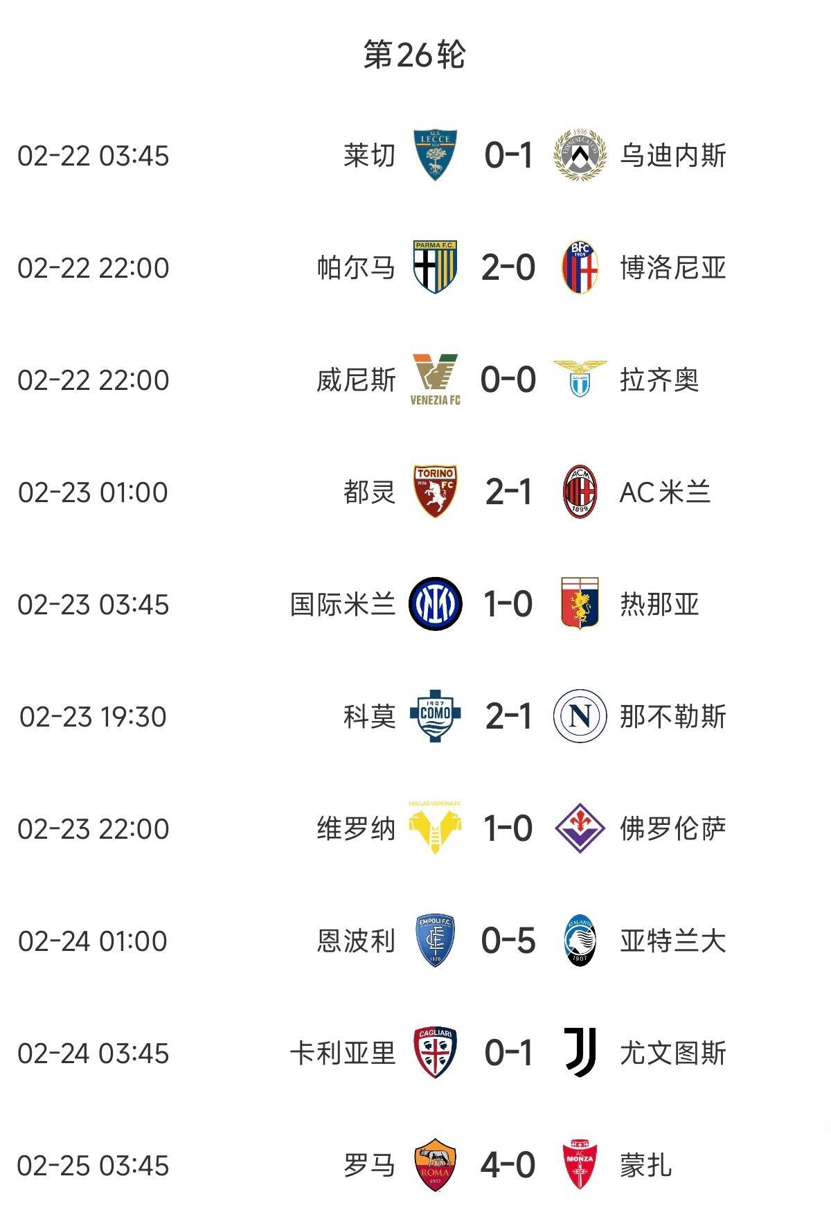  意甲歐戰(zhàn)區(qū)競(jìng)爭(zhēng)慘烈：羅馬3連勝紫百合3連敗雙向奔赴，678名全敗