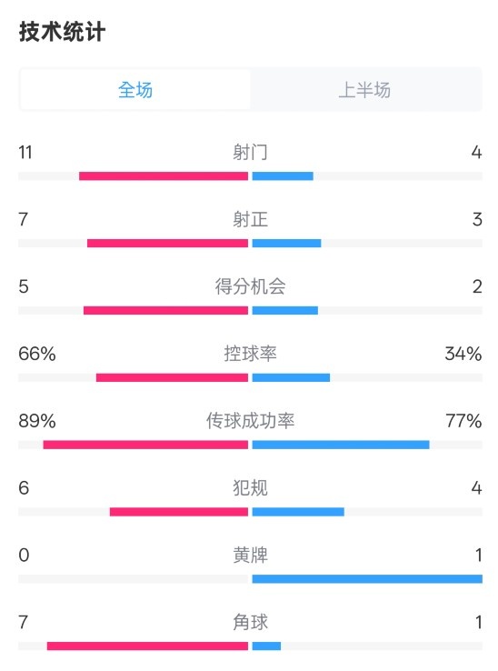  巴薩半場(chǎng)3-2馬競(jìng)數(shù)據(jù)：射門11-4，射正7-3，控球率66%-34%