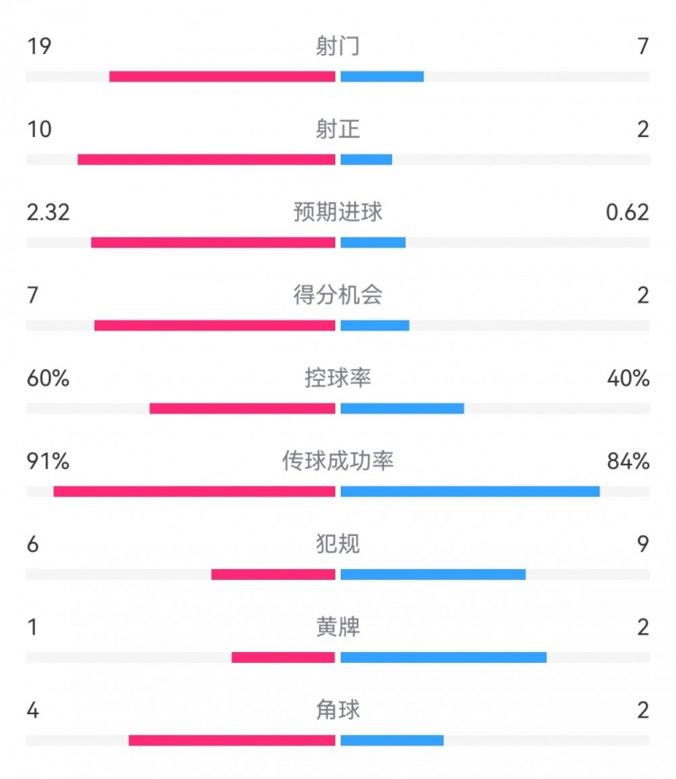  切爾西4-0圣徒數(shù)據(jù)：射門19-7，射正10-2，得分機會7-2