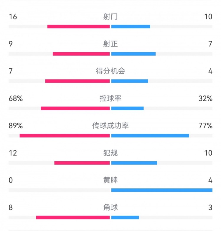  巴薩4-4馬競(jìng)?cè)珗?chǎng)數(shù)據(jù)：射門16-10，射正9-7，得分機(jī)會(huì)7-4