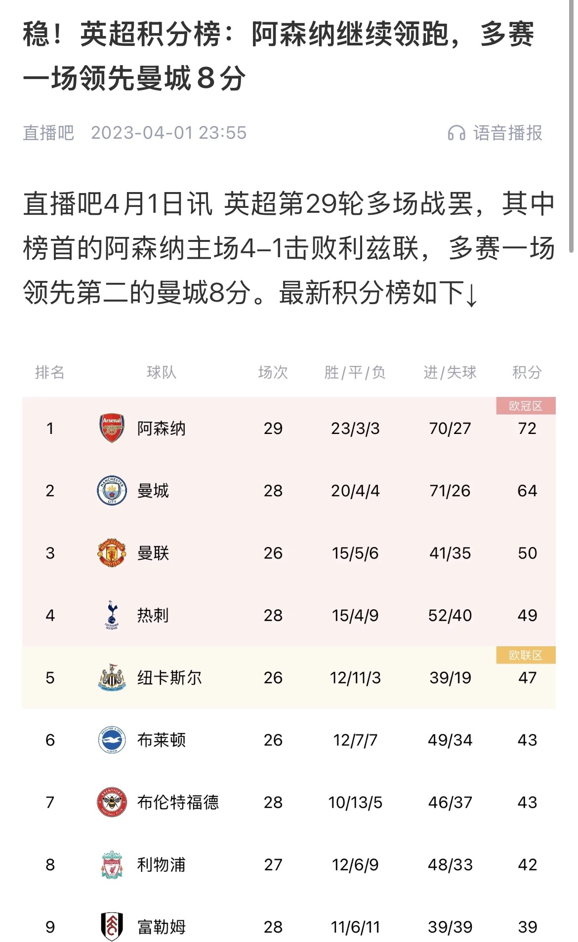  會有奇跡嗎？曼城上上賽季落后8分逆轉奪冠 槍手暫落后利物浦11分