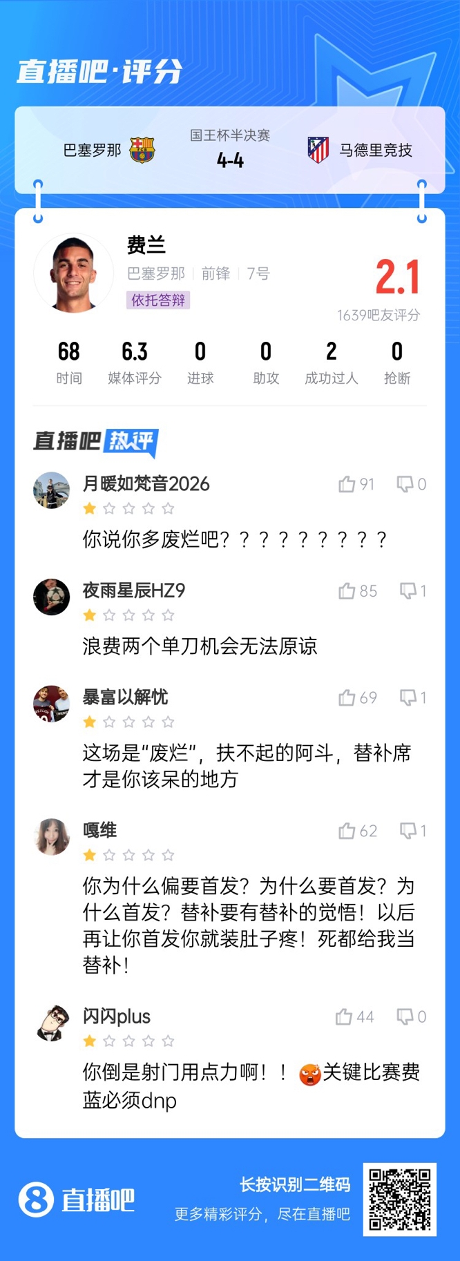  中鋒互換得慘案！費蘭首發(fā)2次錯失機會僅2.1分，對面小蜘蛛1球1助