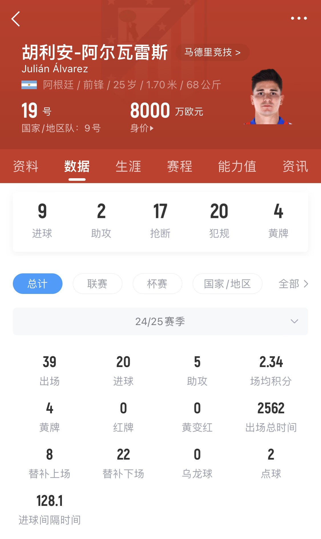  小蜘蛛本賽季已進(jìn)20球，遠(yuǎn)超哈蘭德之外的曼城中前場球員