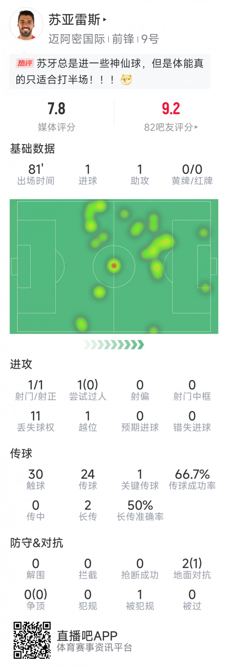  蘇亞雷斯本場數(shù)據：1進球+1助攻，1次關鍵傳球，評分7.8分