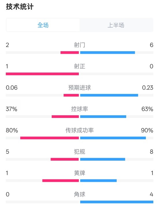  森林半場(chǎng)0-0阿森納數(shù)據(jù)：射門2-6，射正1-0，控球率37%-63%