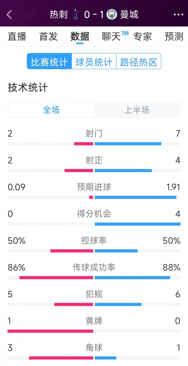  曼城vs熱刺半場(chǎng)數(shù)據(jù)：射門7-2，射正4-2，得分機(jī)會(huì)4-0