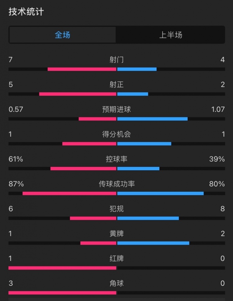  曼聯(lián)vs伊鎮(zhèn)半場(chǎng)數(shù)據(jù)：射門7-4，射正5-2，控球率61%-39%，角球3-0