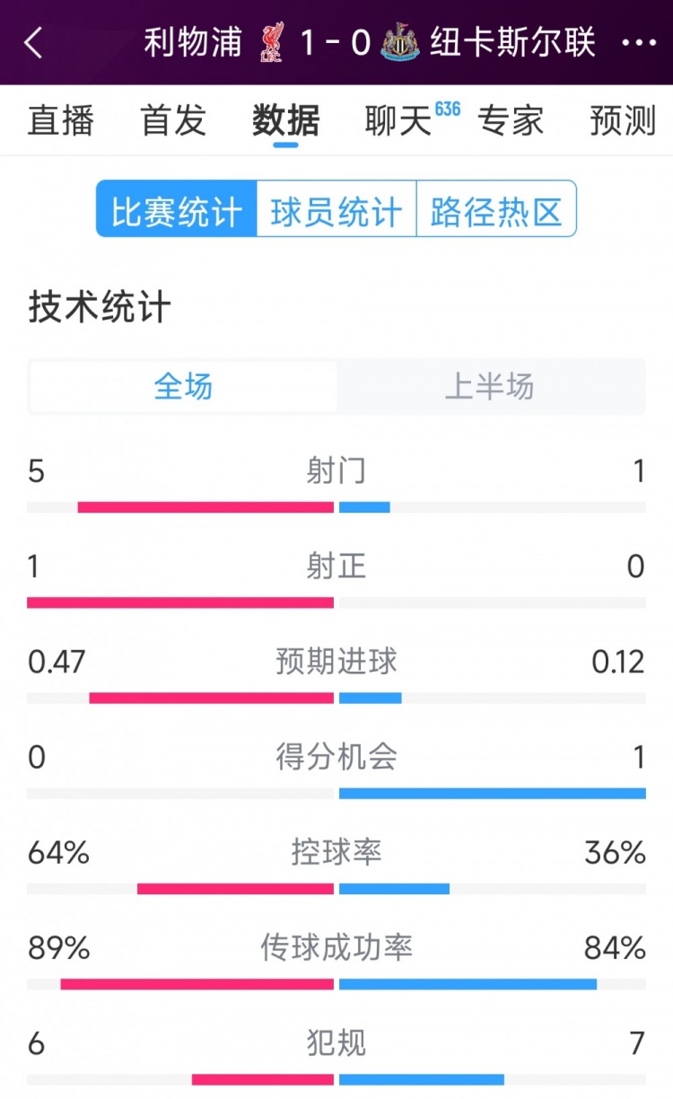  利物浦vs紐卡半場數(shù)據(jù)：射門5-1，射正1-0，得分機會0-1