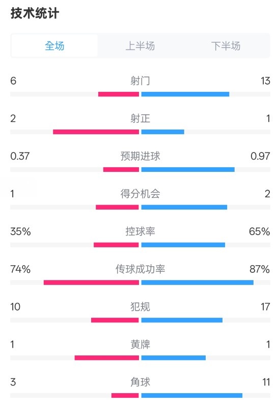  森林0-0阿森納全場數(shù)據(jù)：射門6-13，射正2-1，控球率35%-65%