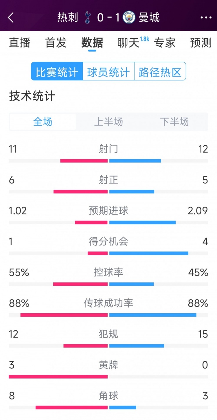  曼城1-0熱刺全場數(shù)據(jù)：射門12-11，射正5-6，得分機(jī)會4-2