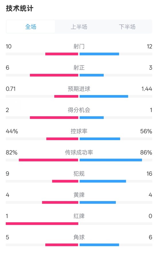  曼聯(lián)3-2伊鎮(zhèn)數(shù)據(jù)：射門10-12，射正6-3，控球率44%-56%，紅牌1-0
