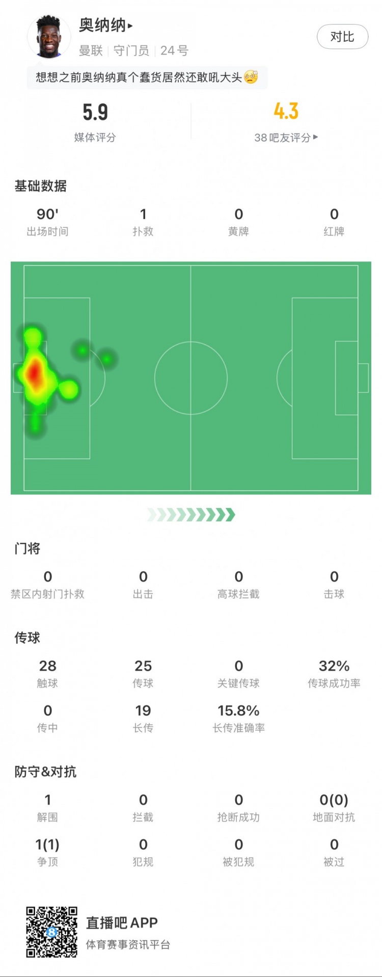  奧納納本場數(shù)據(jù)：1次撲救，19次長傳3次成功，只獲評5.9分