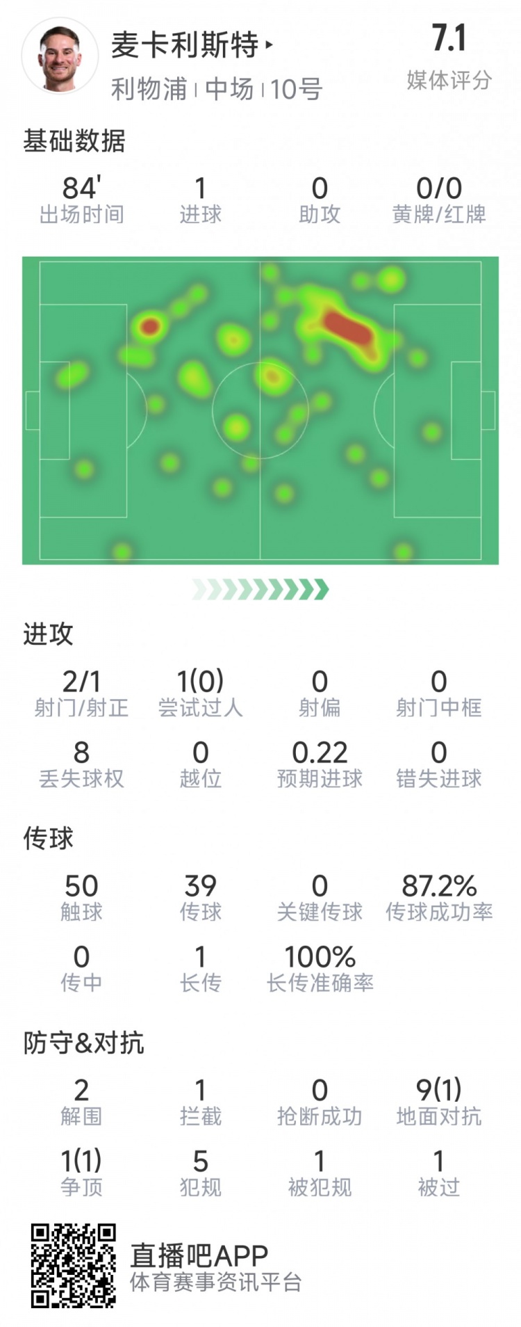  麥卡利斯特本場數(shù)據(jù)：1粒進(jìn)球，2射1正，2次解圍