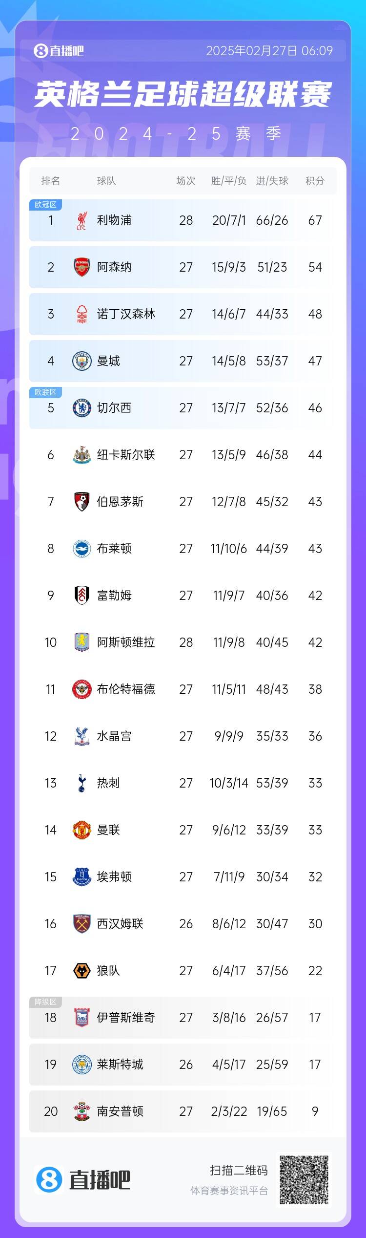  英超積分榜：利物浦先賽13分領跑 阿森納第2、森林第3、曼城第4